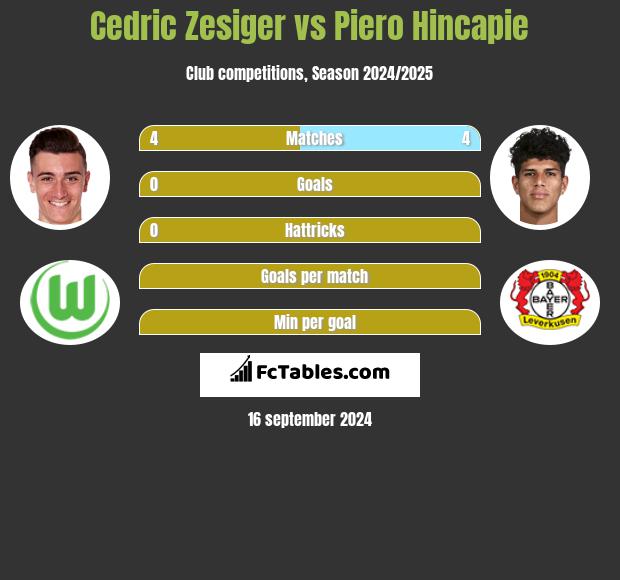 Cedric Zesiger vs Piero Hincapie h2h player stats