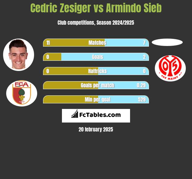 Cedric Zesiger vs Armindo Sieb h2h player stats