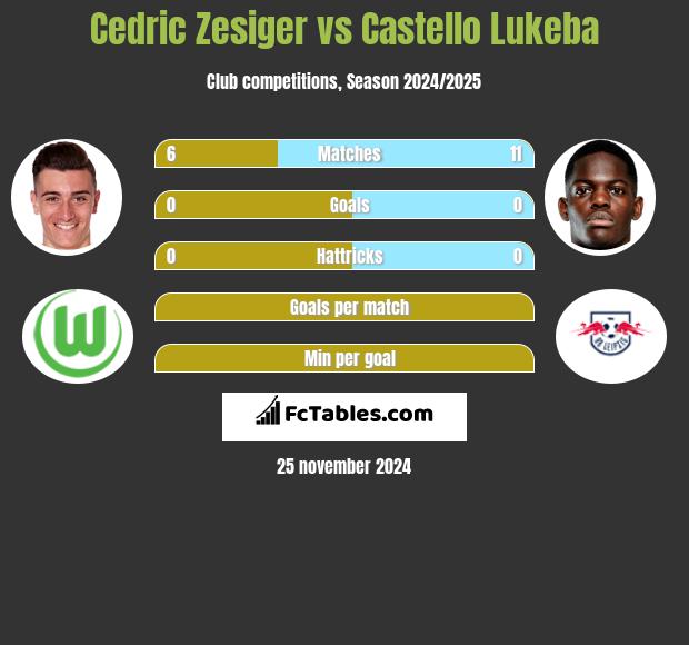 Cedric Zesiger vs Castello Lukeba h2h player stats