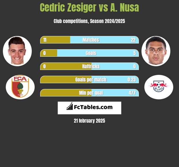 Cedric Zesiger vs A. Nusa h2h player stats