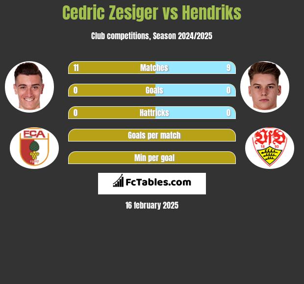 Cedric Zesiger vs Hendriks h2h player stats