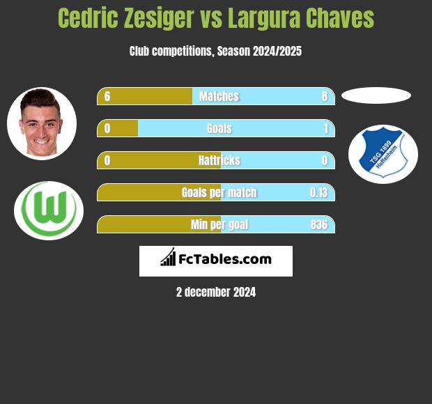 Cedric Zesiger vs Largura Chaves h2h player stats