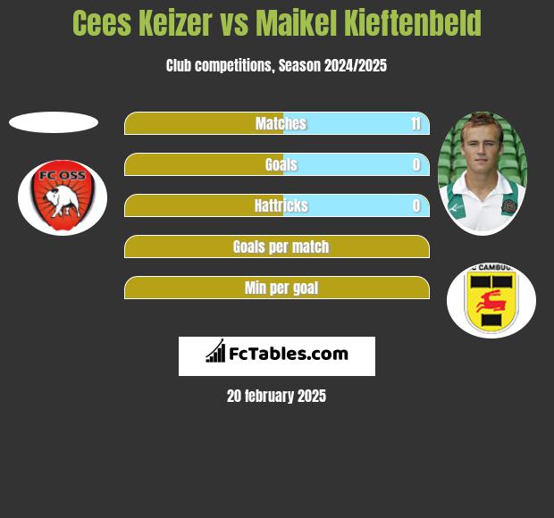 Cees Keizer vs Maikel Kieftenbeld h2h player stats