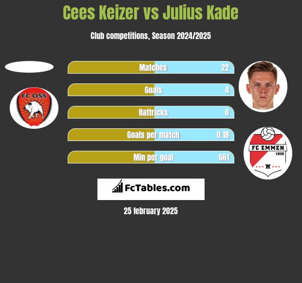 Cees Keizer vs Julius Kade h2h player stats