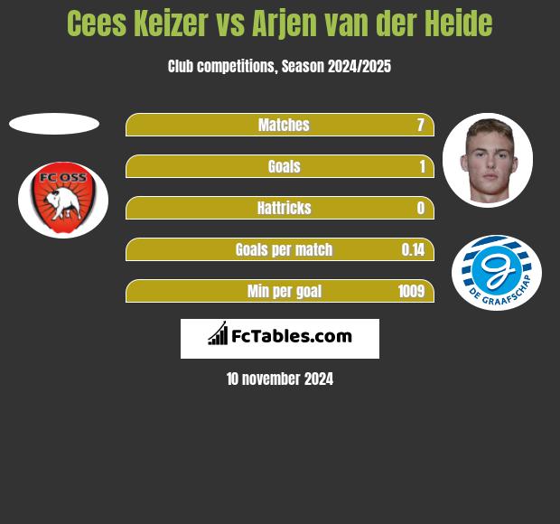 Cees Keizer vs Arjen van der Heide h2h player stats