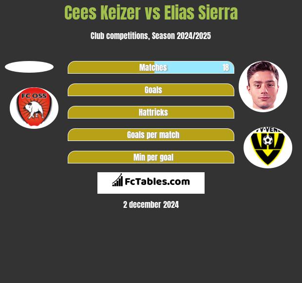 Cees Keizer vs Elias Sierra h2h player stats