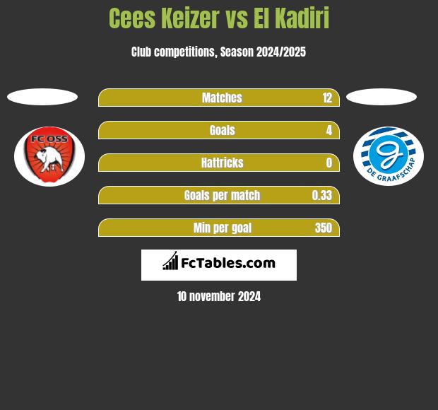 Cees Keizer vs El Kadiri h2h player stats