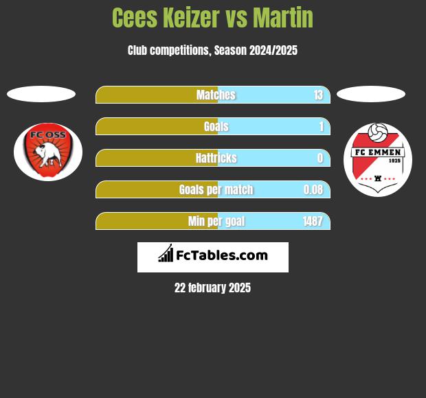 Cees Keizer vs Martin h2h player stats