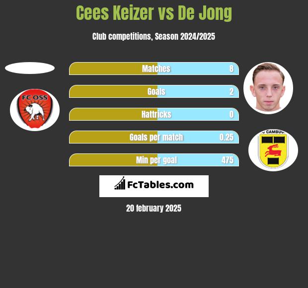 Cees Keizer vs De Jong h2h player stats