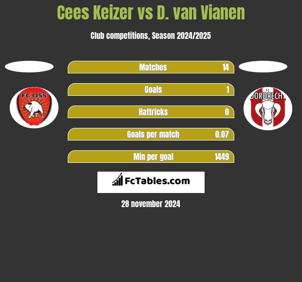 Cees Keizer vs D. van Vianen h2h player stats