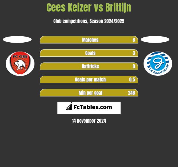 Cees Keizer vs Brittijn h2h player stats