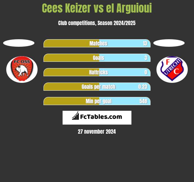 Cees Keizer vs el Arguioui h2h player stats