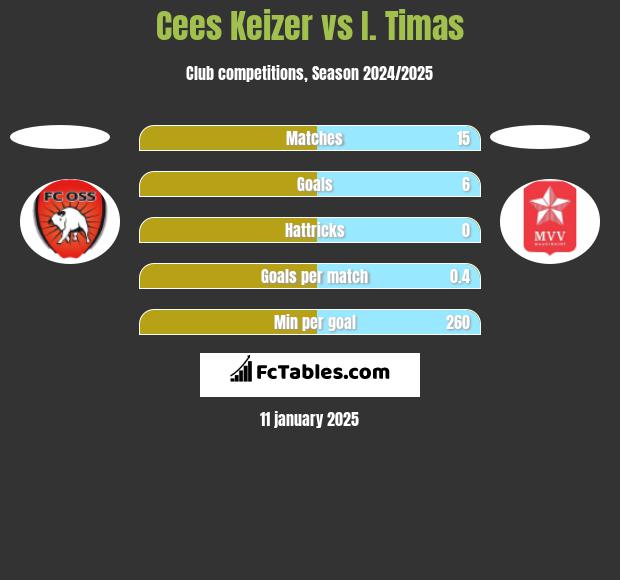 Cees Keizer vs I. Timas h2h player stats