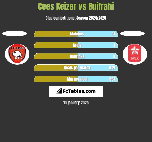 Cees Keizer vs Buifrahi h2h player stats