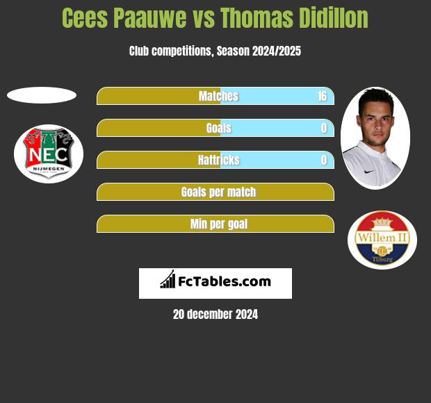 Cees Paauwe vs Thomas Didillon h2h player stats