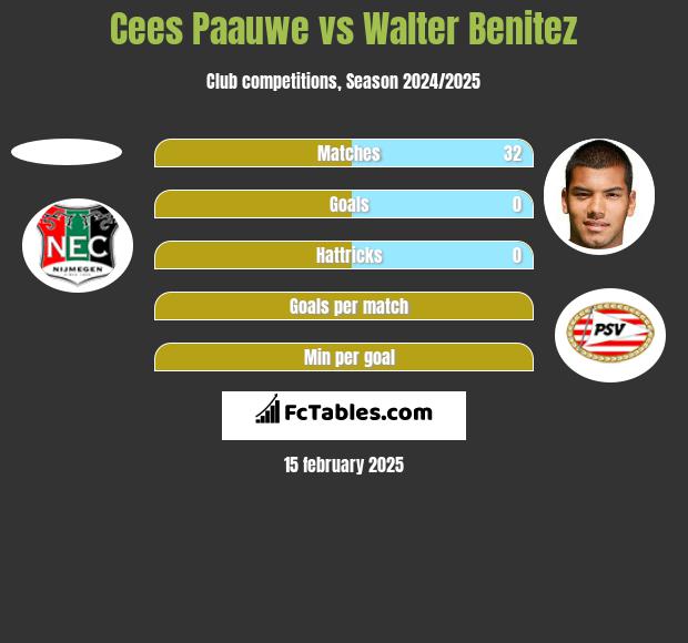 Cees Paauwe vs Walter Benitez h2h player stats