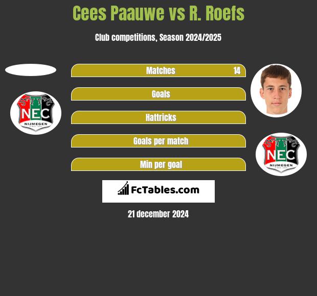 Cees Paauwe vs R. Roefs h2h player stats