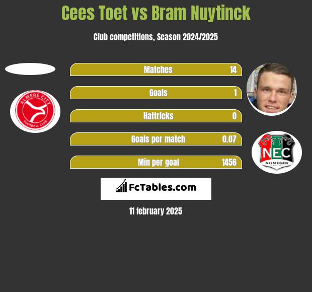 Cees Toet vs Bram Nuytinck h2h player stats