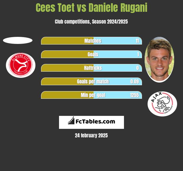 Cees Toet vs Daniele Rugani h2h player stats