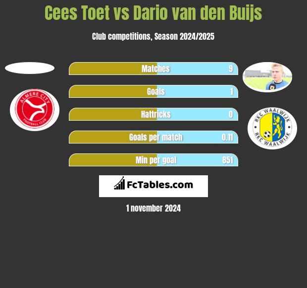 Cees Toet vs Dario van den Buijs h2h player stats