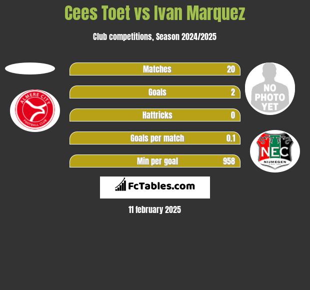 Cees Toet vs Ivan Marquez h2h player stats