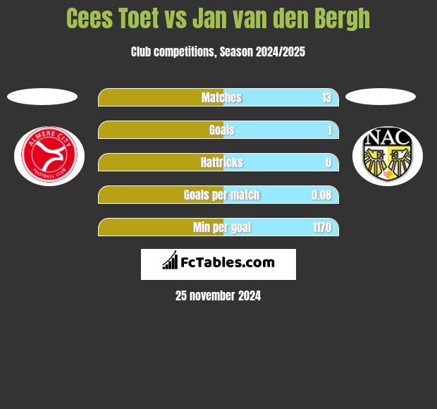 Cees Toet vs Jan van den Bergh h2h player stats