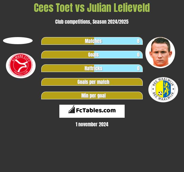 Cees Toet vs Julian Lelieveld h2h player stats