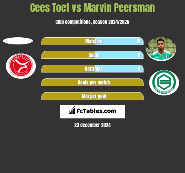 Cees Toet vs Marvin Peersman h2h player stats