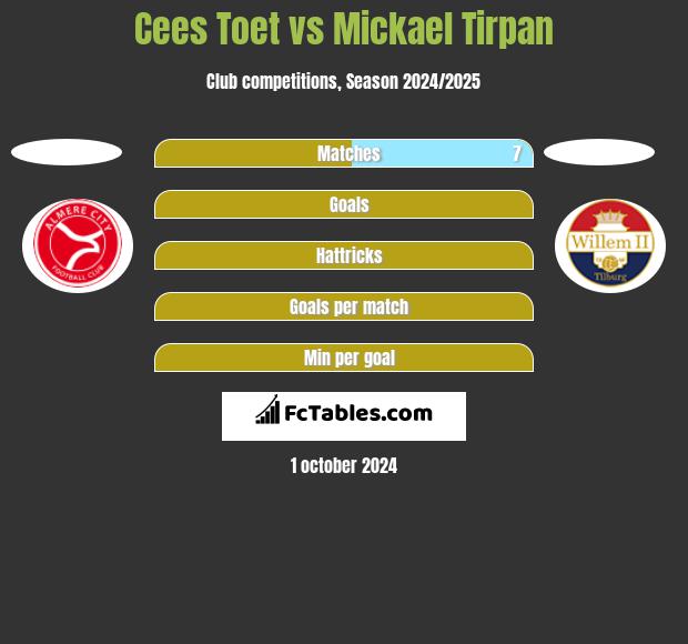 Cees Toet vs Mickael Tirpan h2h player stats