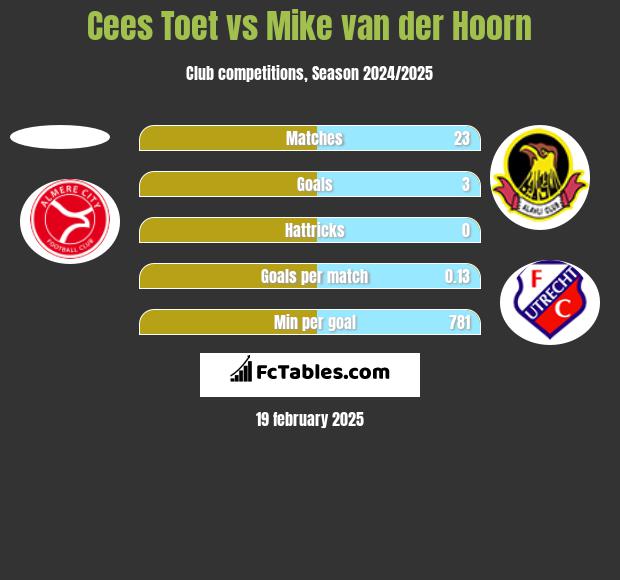 Cees Toet vs Mike van der Hoorn h2h player stats