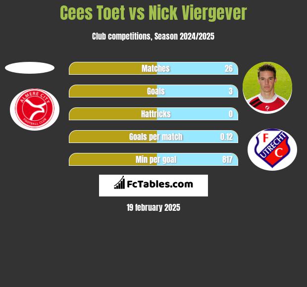 Cees Toet vs Nick Viergever h2h player stats