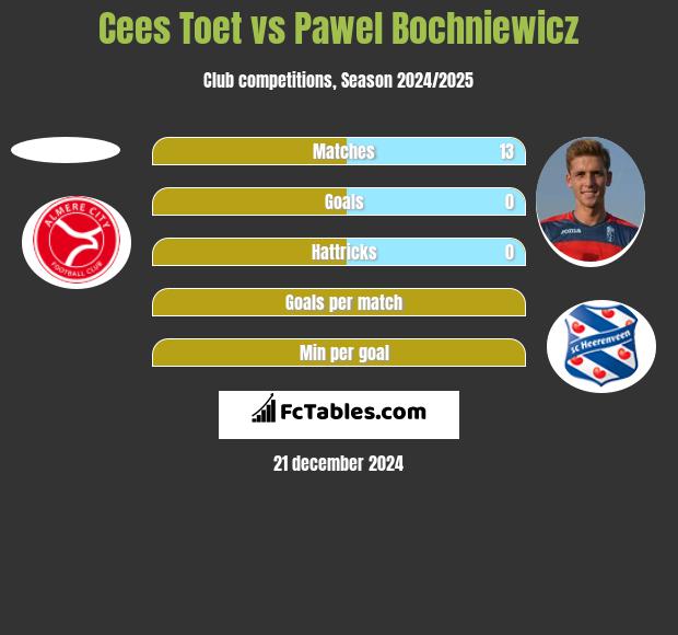 Cees Toet vs Pawel Bochniewicz h2h player stats