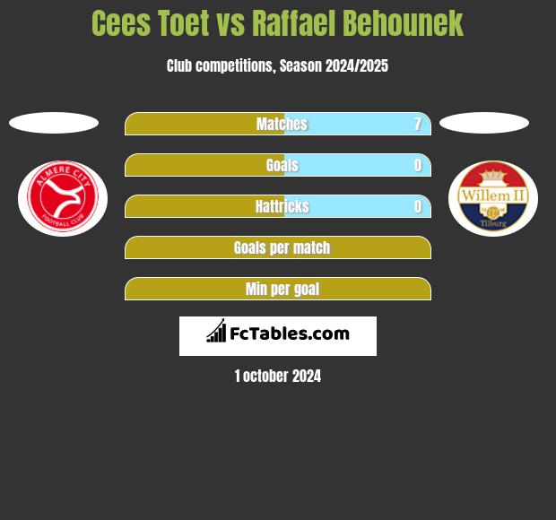 Cees Toet vs Raffael Behounek h2h player stats