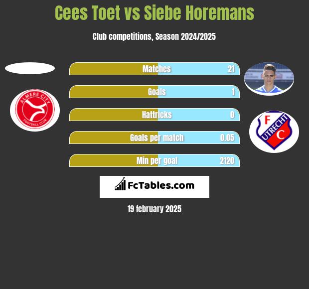 Cees Toet vs Siebe Horemans h2h player stats