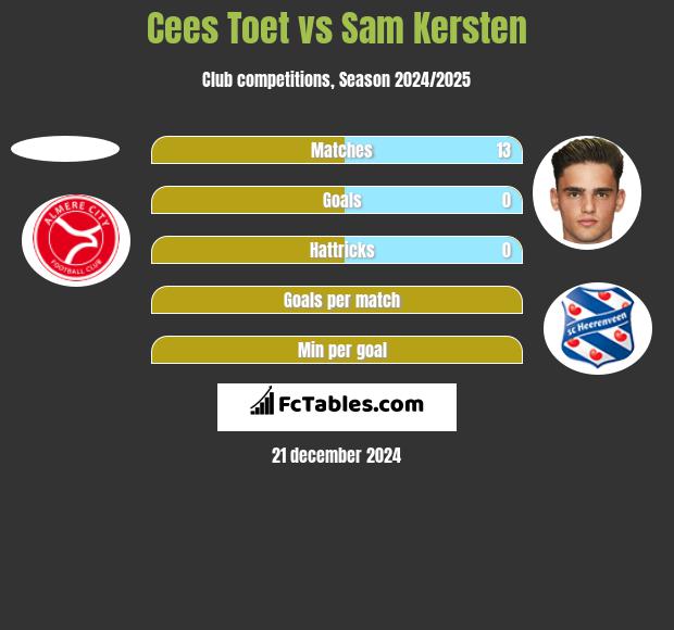 Cees Toet vs Sam Kersten h2h player stats