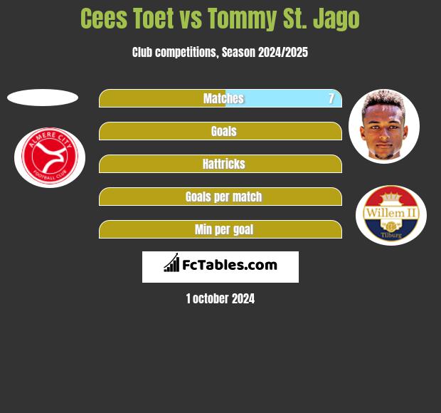 Cees Toet vs Tommy St. Jago h2h player stats