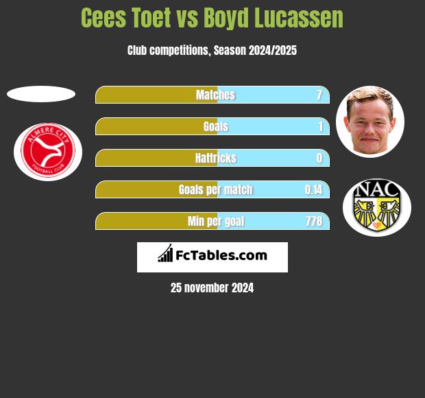 Cees Toet vs Boyd Lucassen h2h player stats