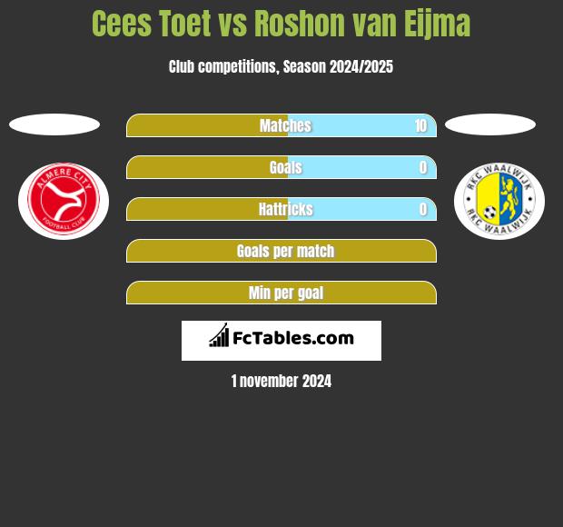 Cees Toet vs Roshon van Eijma h2h player stats