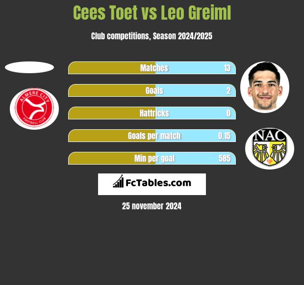 Cees Toet vs Leo Greiml h2h player stats