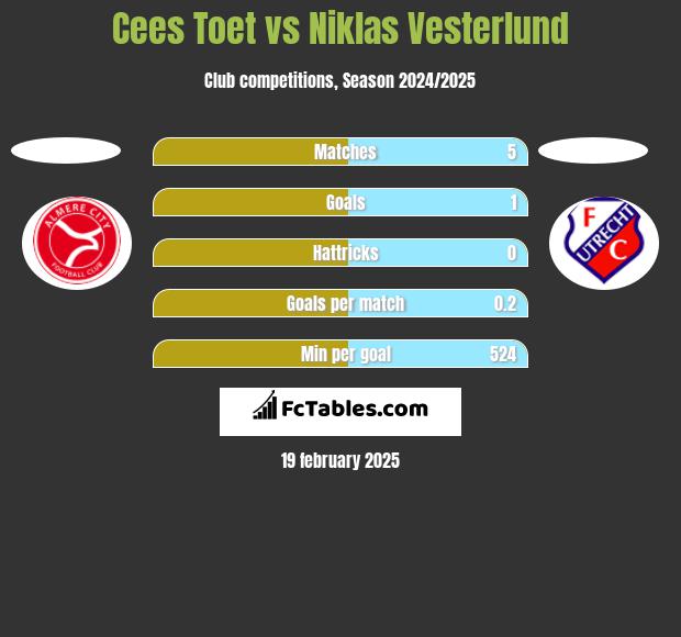 Cees Toet vs Niklas Vesterlund h2h player stats