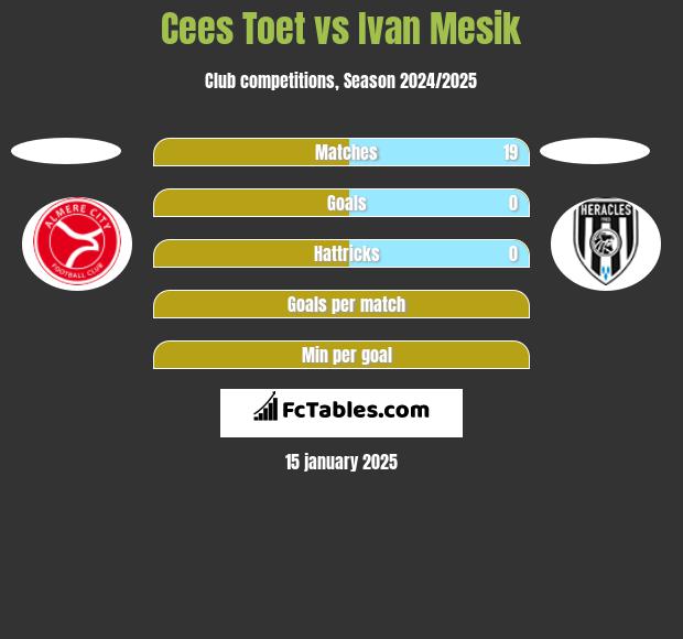 Cees Toet vs Ivan Mesik h2h player stats