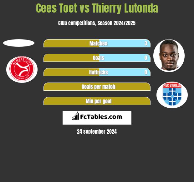 Cees Toet vs Thierry Lutonda h2h player stats