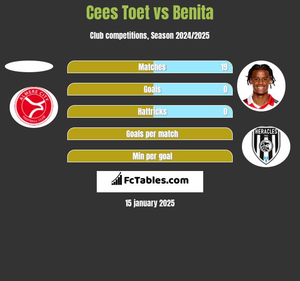 Cees Toet vs Benita h2h player stats