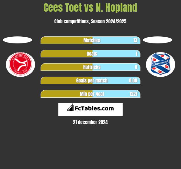 Cees Toet vs N. Hopland h2h player stats