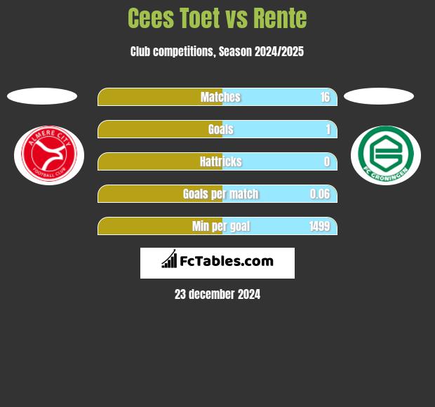 Cees Toet vs Rente h2h player stats