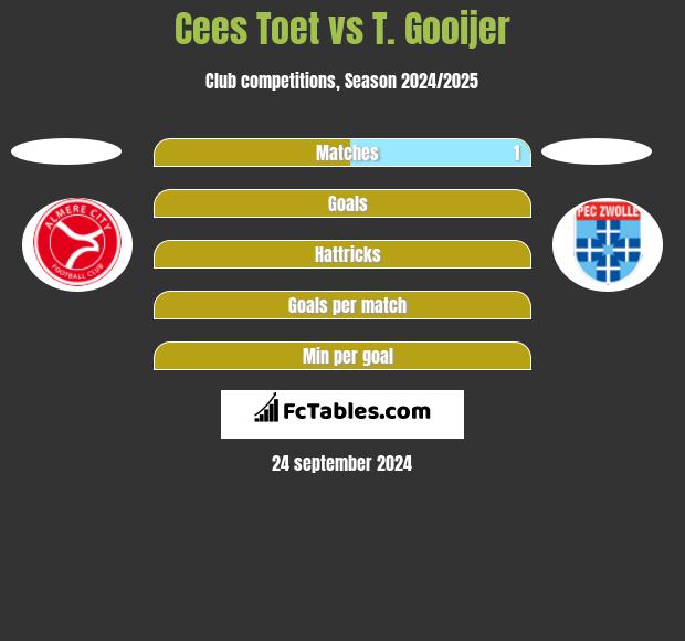 Cees Toet vs T. Gooijer h2h player stats