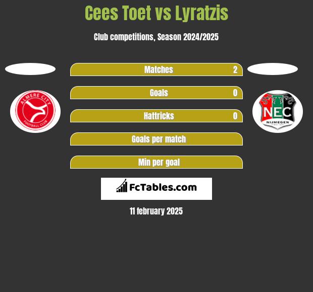 Cees Toet vs Lyratzis h2h player stats