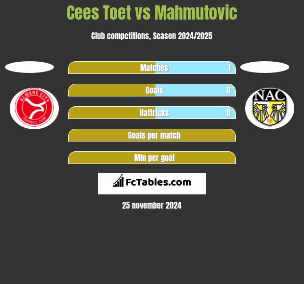 Cees Toet vs Mahmutovic h2h player stats