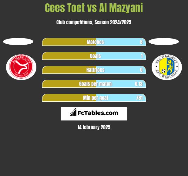 Cees Toet vs Al Mazyani h2h player stats