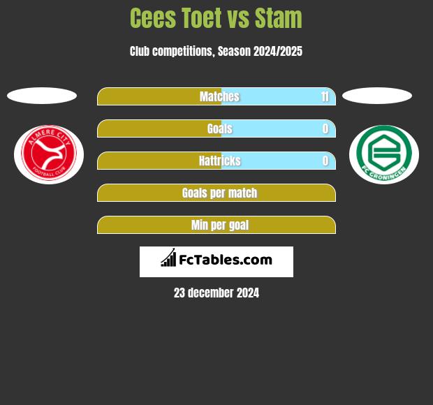 Cees Toet vs Stam h2h player stats